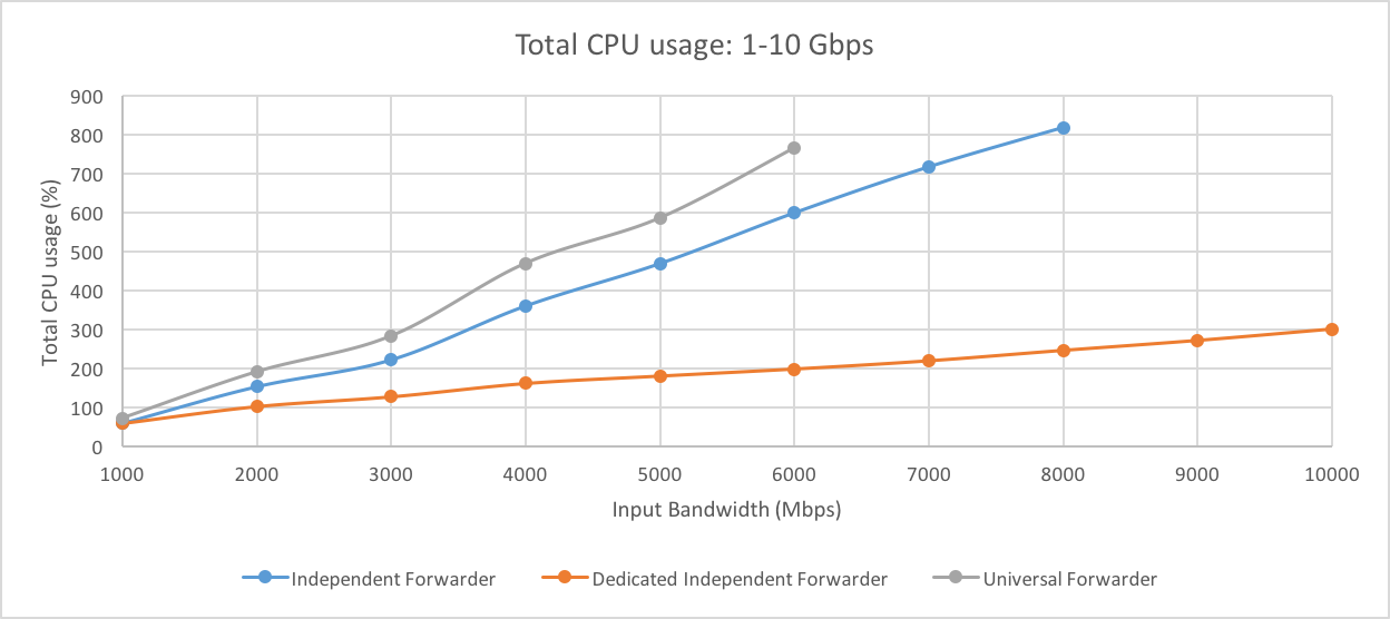 Cpu usage 1-10Gbps.png