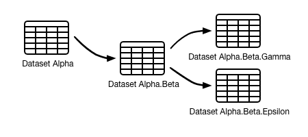 This diagram shows a dataset extension chain. At the start of the chain is a dataset named Alpha. An arrow points to a dataset that has been extended from it. This extended dataset is named Alpha.Beta. Two datasets are extended from Alpha.Beta. One is named Alpha.Beta.Gamma, and the other is named Alpha.Beta.Epsilon.