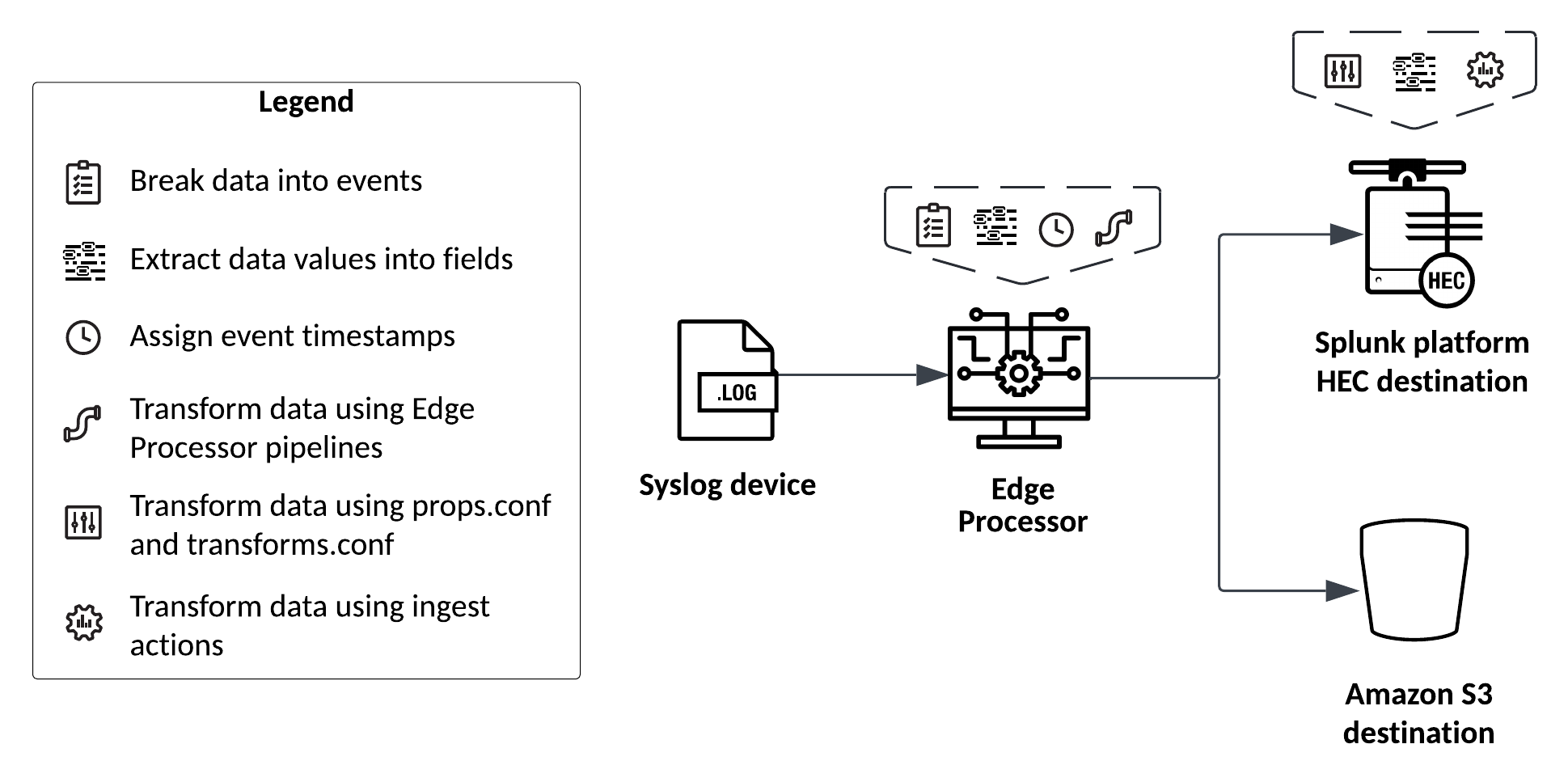 The Edge Processor breaks data into events, extracts fields, assigns event timestamps, and transforms the data based on pipeline configurations. If the data is sent to a Splunk platform HEC destination, then the Splunk platform additionally extracts fields and transforms the data using props.conf and transforms.conf configurations, including ingest actions. The Amazon S3 destination does not apply any additional transformations.