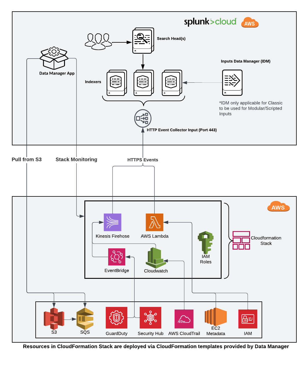 Getting Aws Data Into The Splunk Platform - Splunk Documentation