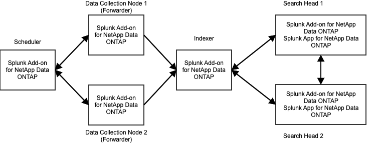 This image is a diagram of a pre-migration to the content pack deployment. A series of connected boxes represent different parts of a deployment and include the Scheduler, Data Collection Node, and Indexer. Review the table that follows for more info.