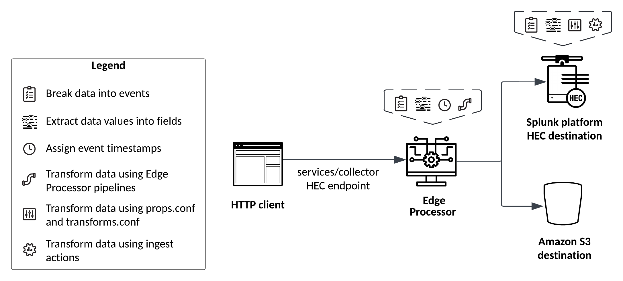 The Edge Processor breaks data into events, extracts fields, assigns event timestamps, and transforms the data based on pipeline configurations. If the data is sent to a Splunk platform HEC destination, then the Splunk platform additionally breaks the data, extracts fields, and transforms the data using props.conf and transforms.conf configurations, including ingest actions. The Amazon S3 destination does not apply any additional transformations.