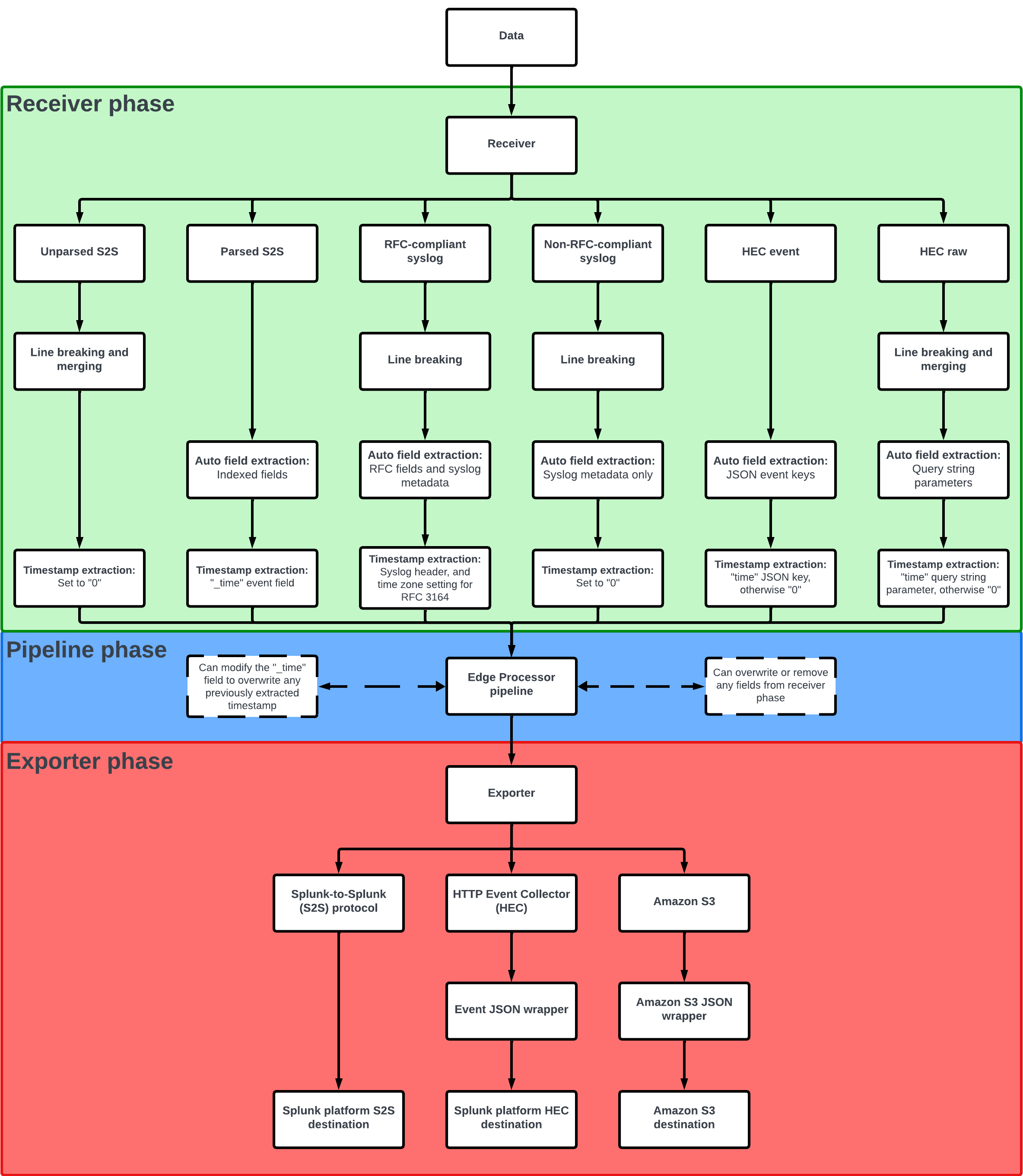 During the receiver phase, possible data transformations include: breaking the data into distinct events, extracting raw data values into event fields, and assigning event timestamps. The pipeline phase includes all of the data transformations specified in the SPL2 statements of the applied pipelines. In the exporter phase, if the data is being routed to a Splunk HEC destination or an Amazon S3 destination, the Edge Processor applies a JSON wrapper to the data before sending it out.