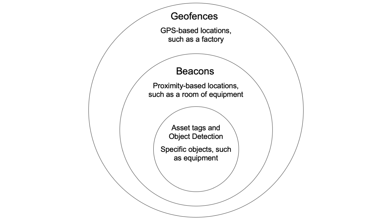 This is a diagram that describes asset tags and object detection, beacons, and geofences as concentric rings for data communication. The diagram provides examples for each method. Use asset tags individual objects. Use beacons with small, proximity-based locations. Use geofences with GPS-based locations. For example, use asset tags with equipment parts. Use a beacon to communicate data about the room of equipment. Use a geofence to communicate data about the entire factory where the room of equipment is located.
