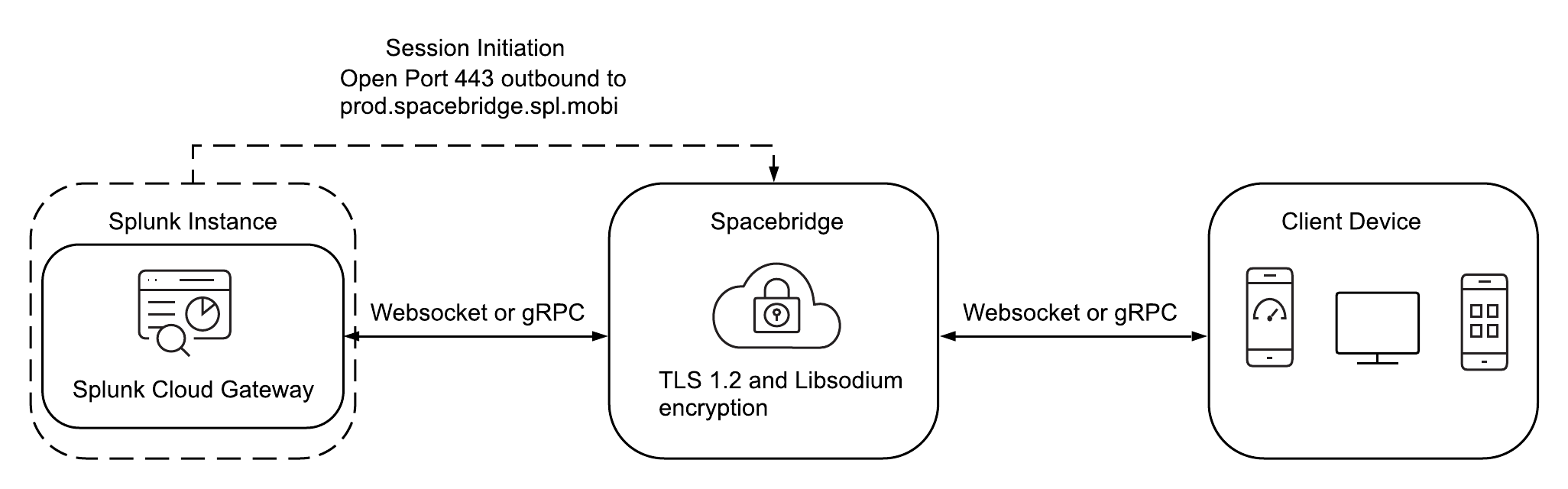 This diagram shows the bidirectional communication between mobile devices and the Splunk Cloud Gateway app, with Spacebridge in between as an intermediary message router.