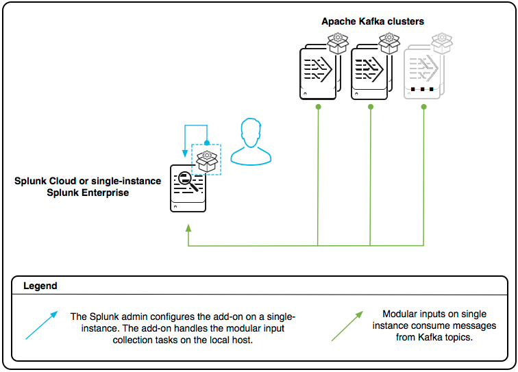 Configure modular inputs for the Splunk Add-on for Kafka - Splunk ...