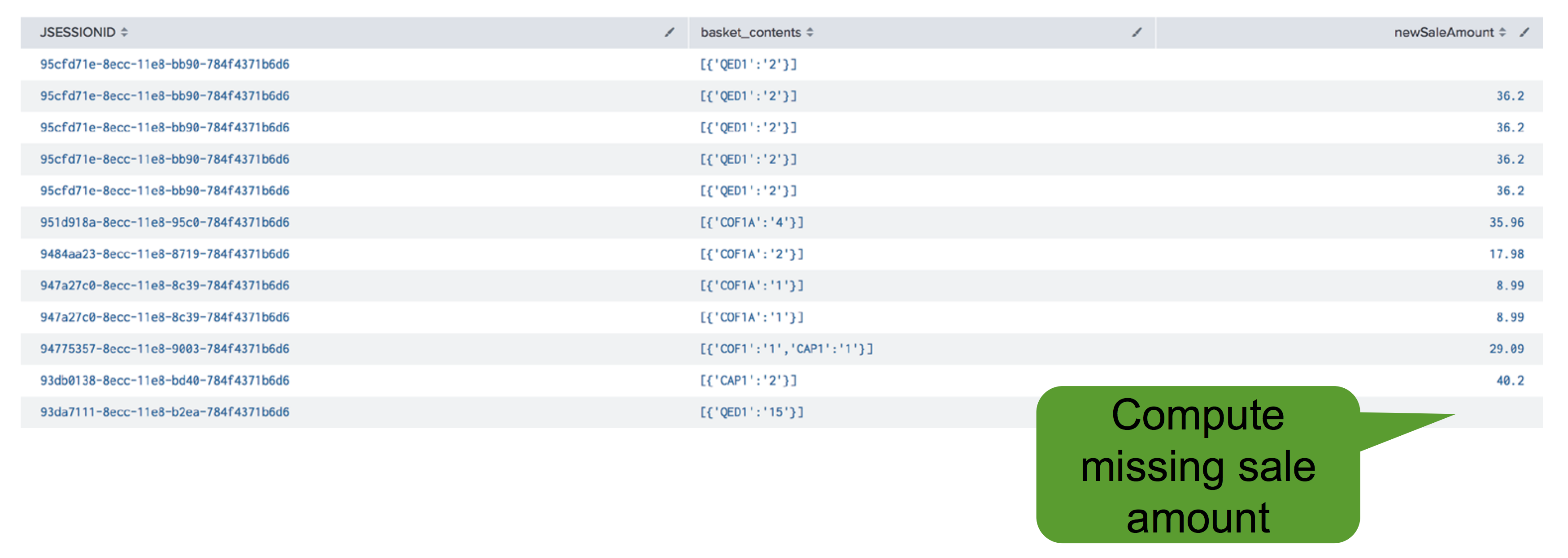 This image shows a table of data. One column is for basket contents and another for amount of sale. You can use the basket contents data to calculate the missing data in amount of sale.