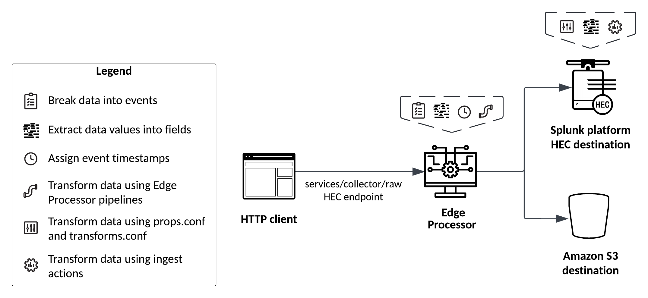 The Edge Processor breaks data into events, extracts fields, assigns event timestamps, and transforms the data based on pipeline configurations. If the data is sent to a Splunk platform HEC destination, then the Splunk platform additionally extracts fields and transforms the data using props.conf and transforms.conf configurations, including ingest actions. The Amazon S3 destination does not apply any additional transformations.