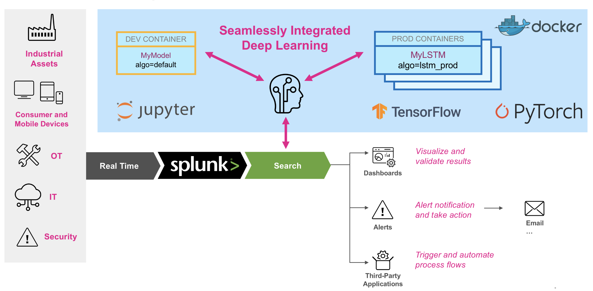 This image illustrates where the app fits into a machine learning workflow using the Splunk platform. On the far left of the image there are graphics representing different business use case types including IoT, IT, and Security. The middle of the image represents DSDL, illustrating how you can leverage Jupyter, TensorFlow, or PyTorch to build models in DSDL. The right of the image shows Splunk platform operational options including validating results and getting alerts.