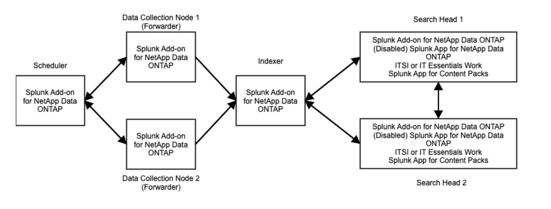 This image is a diagram of a post-migration to the content pack deployment. A series of connected boxes represent different parts of a deployment and include the Scheduler, Indexer, and Search Heads. Review the table that follows for more info.
