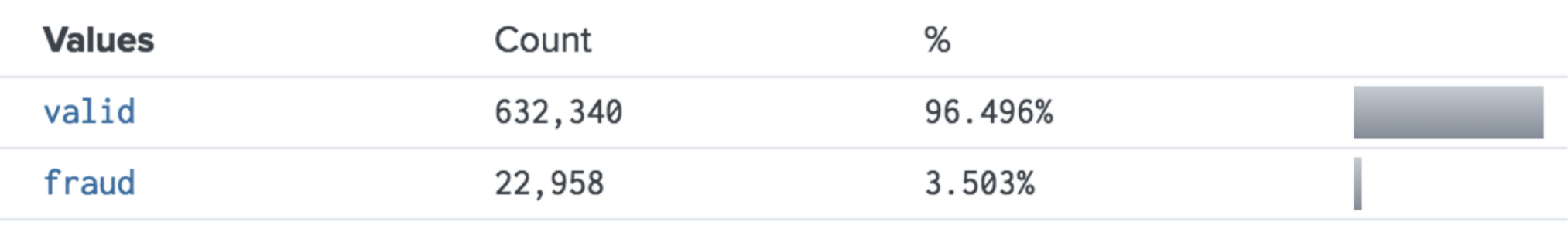 This image shows the results of counting the number of examples for valid and fraud in the data set. There are over twenty-two thousand examples of the minority class of fraud, making this a suitable example to use downsampling.