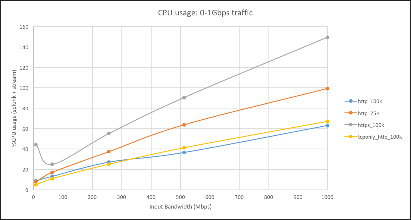 Combined CPU usage 0-1Gbps.png