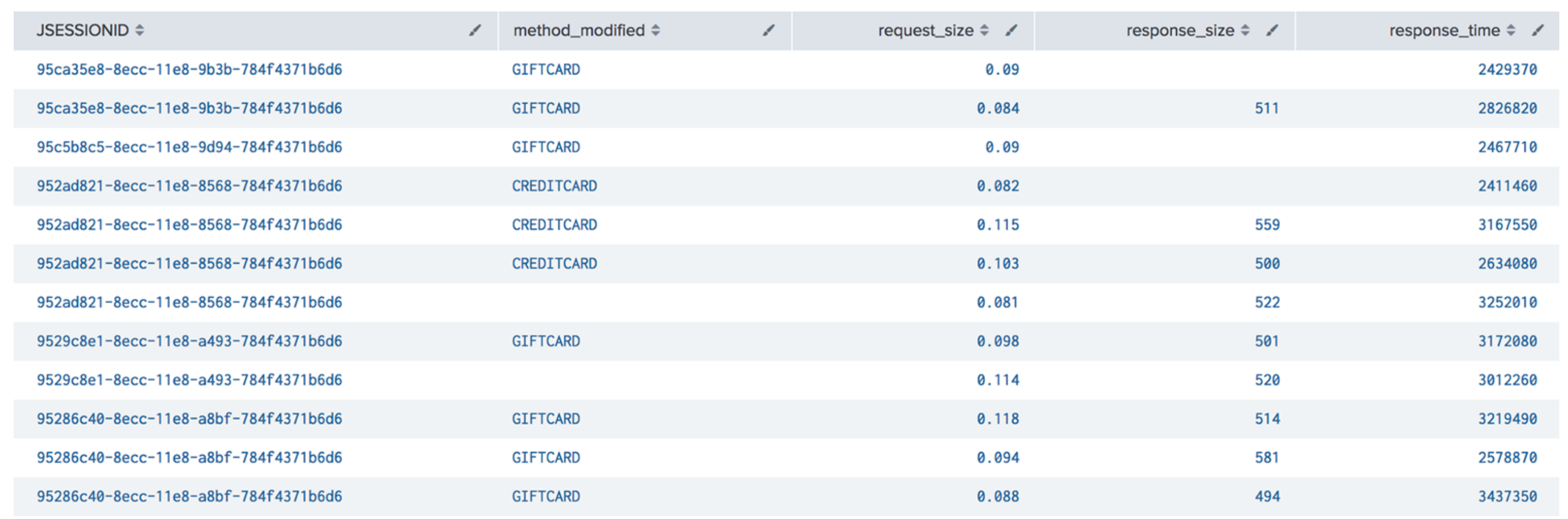 This image shows data that is now in better organized columns including request size and response time. The table remains disorganized and missing values are apparent.