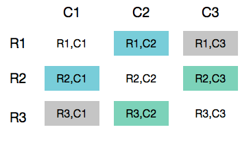 This image shows a conceptual diagram of the three by three matrix R1,R2,R3, by C1,C2,C3. The diagram highlights that the results (R2, C1 ) and (R1, C2) are the same.