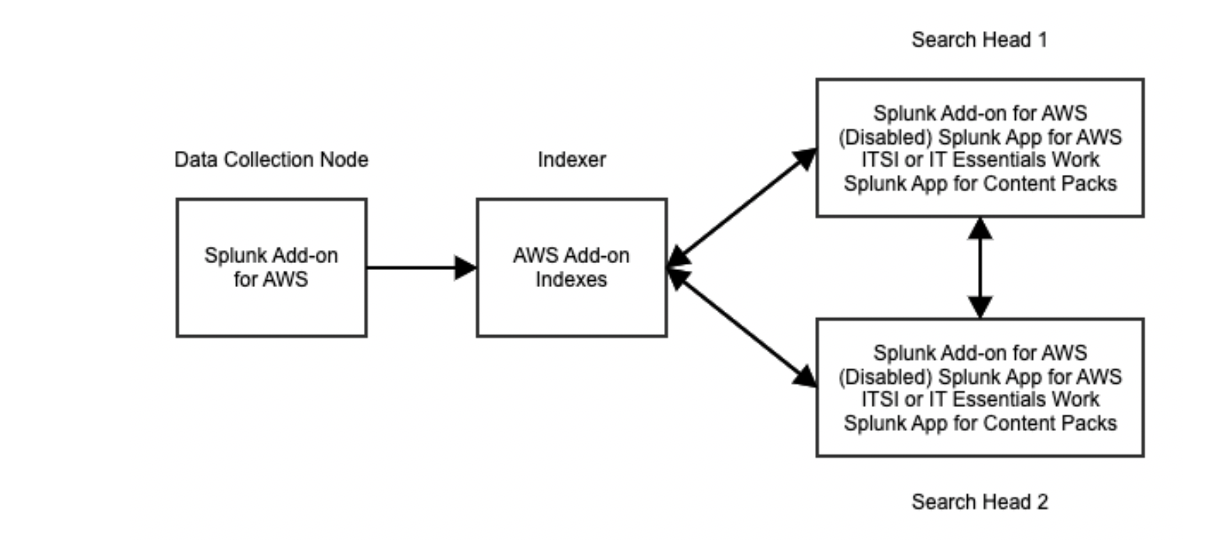 This image is a diagram of post-migration deployment. A series of connected boxes represent the different parts of a deployment and include the Data Collection Node, Indexer, and Search Heads. Review the table that follows for more information.