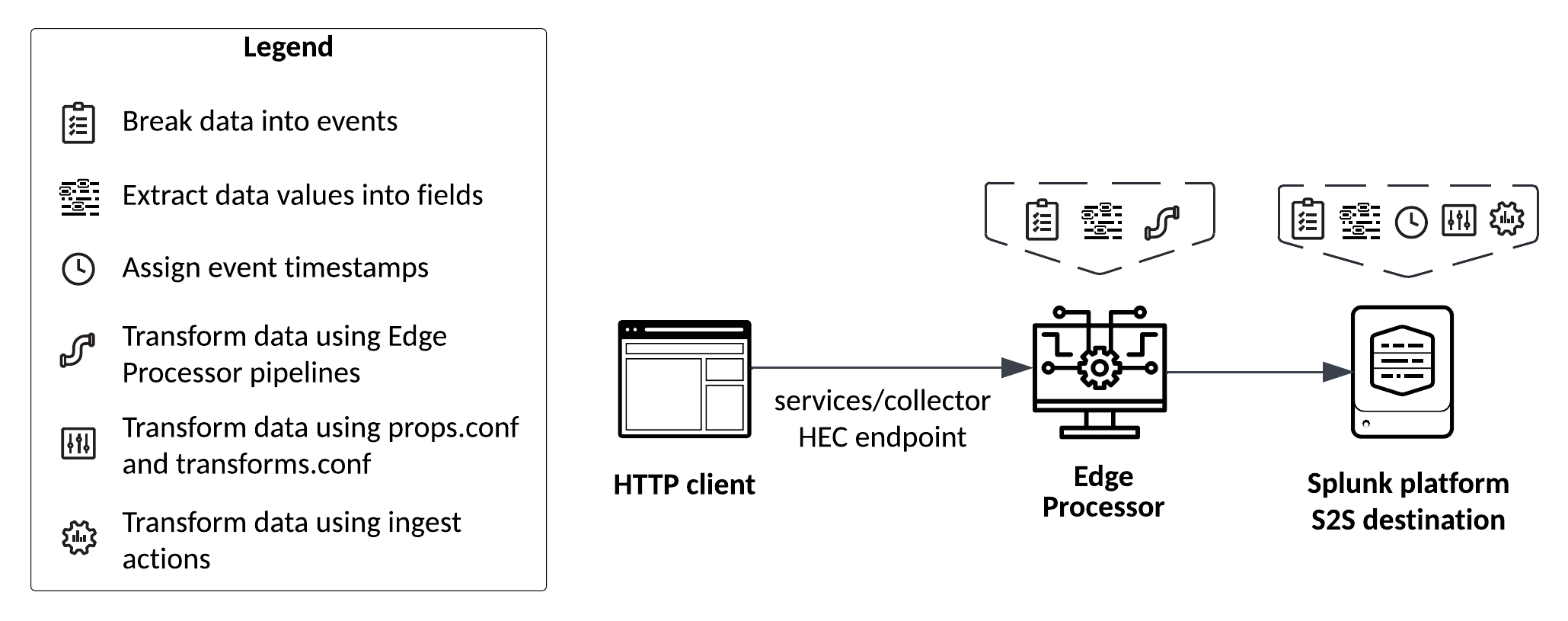 The Edge Processor breaks data into events, extracts fields, and transforms the data based on pipeline configurations. The Splunk platform additionally breaks the data into events, extracts fields, assigns event timestamps, and transforms the data using props.conf and transforms.conf configurations, including ingest actions.