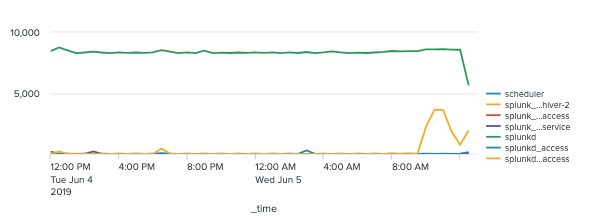 line and area charts splunk documentation how to draw a in excel chart