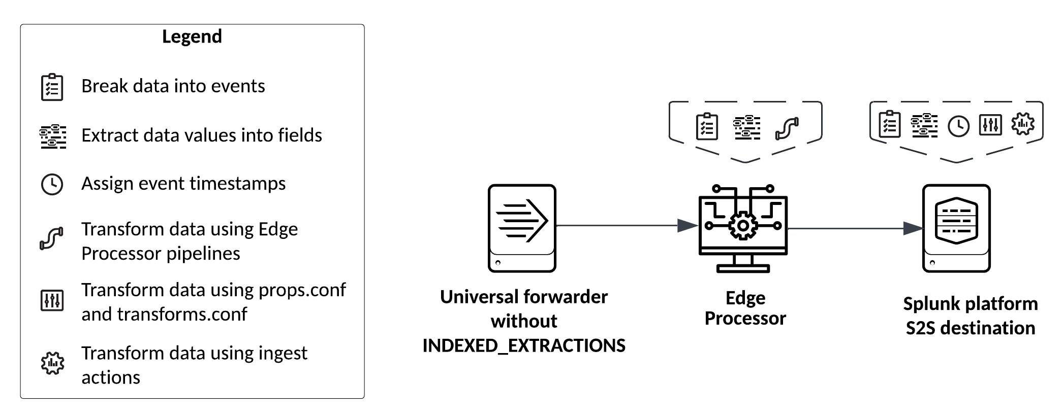 The universal forwarder does not apply any data transformations. The Edge Processor breaks data into events, extracts fields, and transforms the data based on pipeline configurations. The Splunk platform additionally breaks data into events, extracts fields, assigns event timestamps, and transforms the data using props.conf and transforms.conf configurations, including ingest actions.