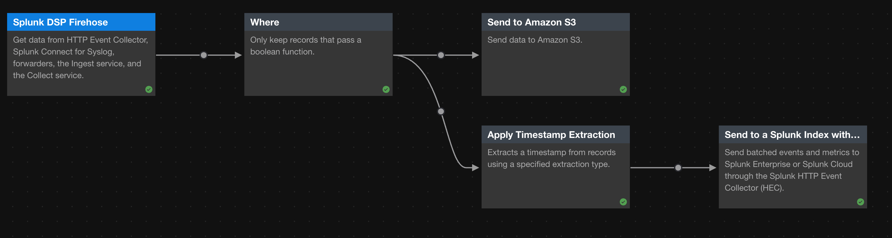This screenshot shows a pipeline with two branches created using SPL2 in the Splunk Data Stream Processor.