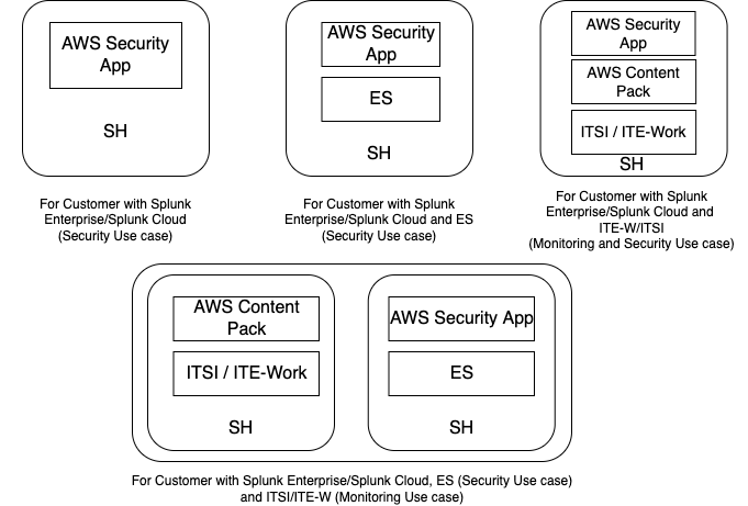 Deployment options for Splunk App for AWS Security Dashboards