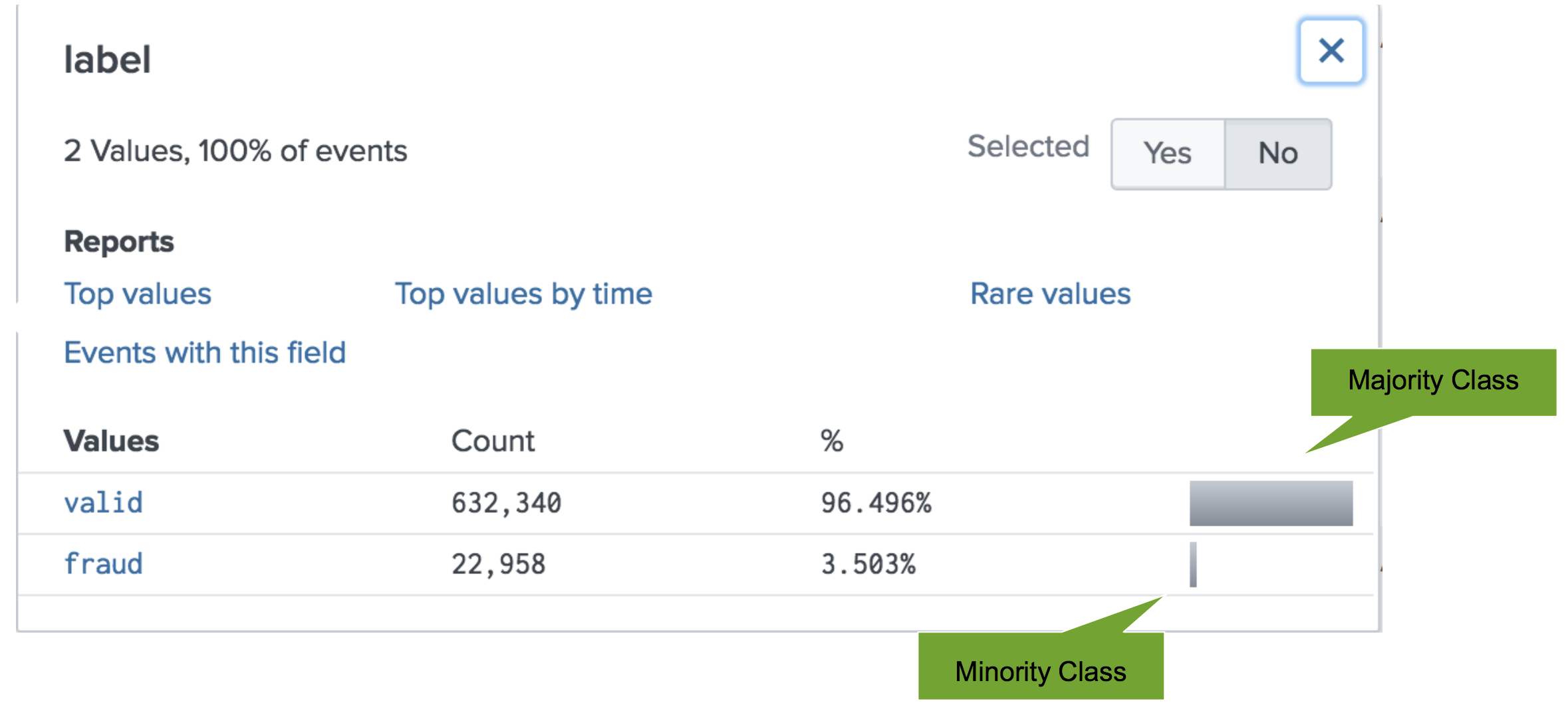 This image shows the results of reporting on the instances of valid or fraud examples in the data set. Over ninety-six percent of the results are for valid values, and under four percent are for fraud values. Making valid the majority class, and fraud the minority class. This is a clear example of class imbalance.