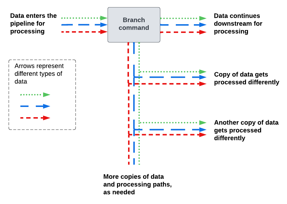 Arrows that represent 3 different types of data enter a pipeline and reach the branch command. The branch command copies the data twice, producing 3 sets of 3 data types. Each set continues downstream along a different pipeline path and gets processed differently. An additional open-ended set of 3 lines extends from the branch command, indicating that more data copies and paths can be created as needed.
