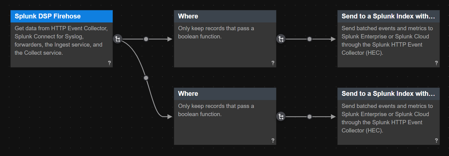 This screenshot shows a Splunk Data Stream Processor pipeline that splits into two branches. Each branch includes a Where function and a Send to a Splunk Index with Batching sink function.