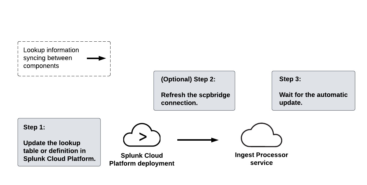 After updating your lookup table or definition in Splunk Cloud Platform, optionally refresh the scpbridge connection. Then, wait for the deployment to automatically send the updated information to the Ingest Processor.