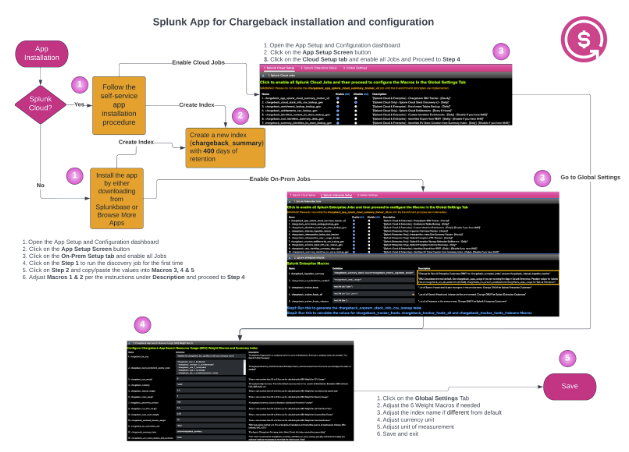 This image shows a flowchart of enabling app jobs for Chargeback App.