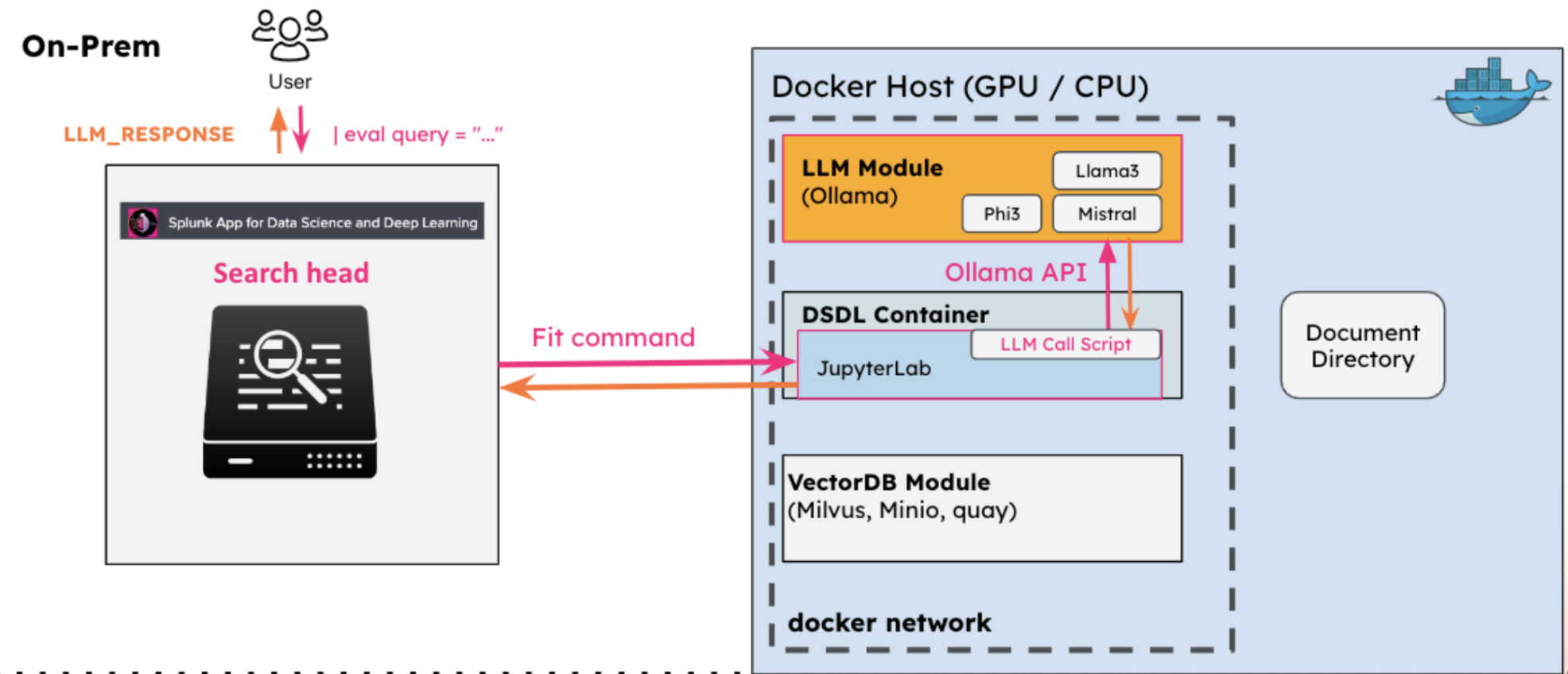 This image is a diagram of the Standalone LLM process. The diagram depicts a prompt being sent to the DSDL container and returned to the Splunk platform as search results. One side of the diagram shows the DSDL search head. The other side of the diagram shows the Docker Host which includes the LLM Module, DSDL Container, and VectorDB Module.