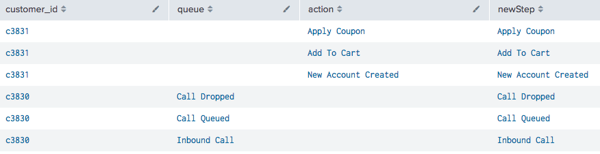 This screenshot shows the results of the following search: | multisearch [search index=tutorial sourcetype=web-6]  [search index=tutorial sourcetype=call_center] | eval newStep=coalesce(action, queue). There are four columns in this table: customer_id, queue, action, and newStep. The new field newStep contains all the field values from both queue and action.