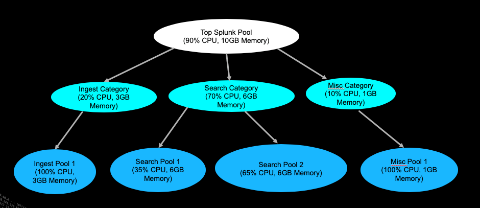 The diagram shows the allocation of CPU and memory resources as a hierarchical tree with three levels. The amount of available CPU and memory is progressively distributed from the Top Splunk Pool to workload categories, and from workload categories to workload pools, from top to bottom.