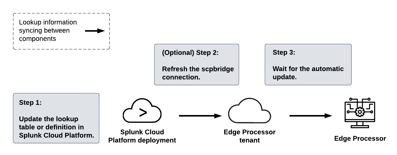 After updating your lookup table or definition in Splunk Cloud Platform, optionally refresh the scpbridge connection. Then, wait for the tenant to automatically send the updated information to the Edge Processor.