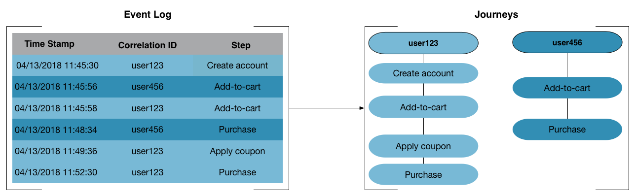 This diagram shows how Splunk Business Flow groups related events into Journeys. The event log lists a series of events from the Buttercup Games Game Store. Each event has a timestamp from when the event occurred, a Correlation ID, and a step. The Correlation ID is the user ID of the customer. In this case, there are three unique user IDs. The step is the action the customer took, such as add to cart, apply coupon, and submit. Splunk Business Flow groups the events by Correlation ID, in this case, the unique user IDs. There are two Journeys, which correspond to the two User IDs. The Journeys list the corresponding steps in chronological order.