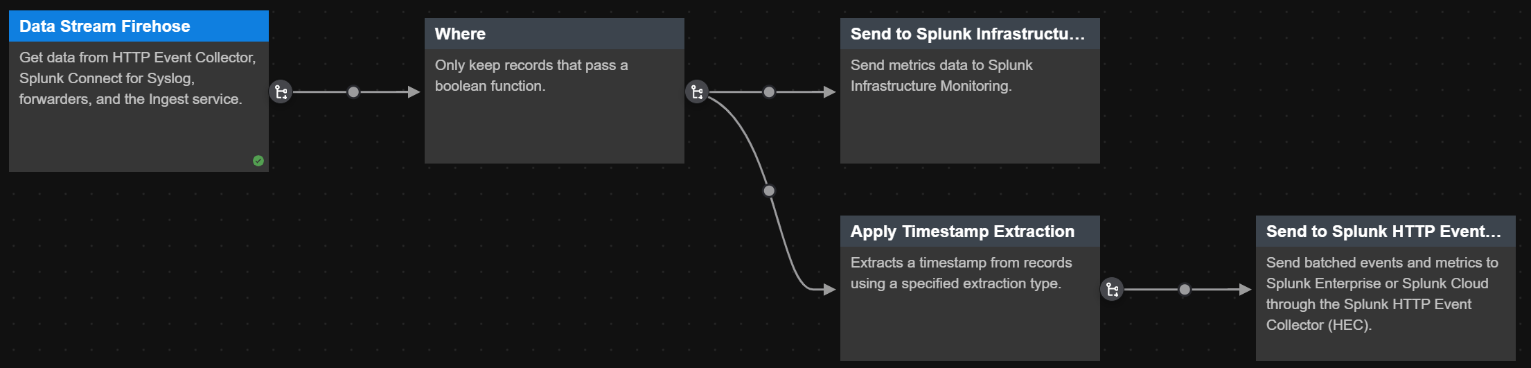 This screenshot shows a pipeline with two branches created using SPL2 in the Splunk Data Stream Processor.