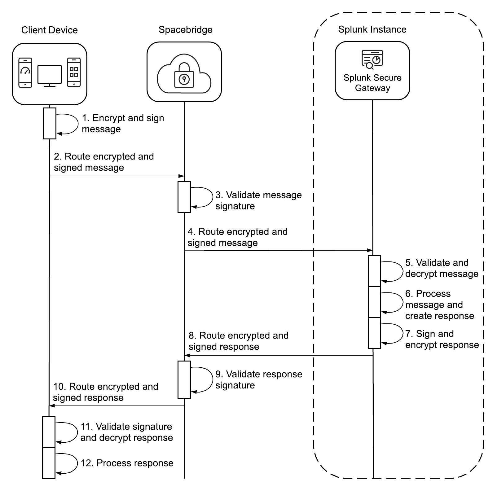 This diagram shows a message request from the client device to the Splunk Secure Gateway app.
