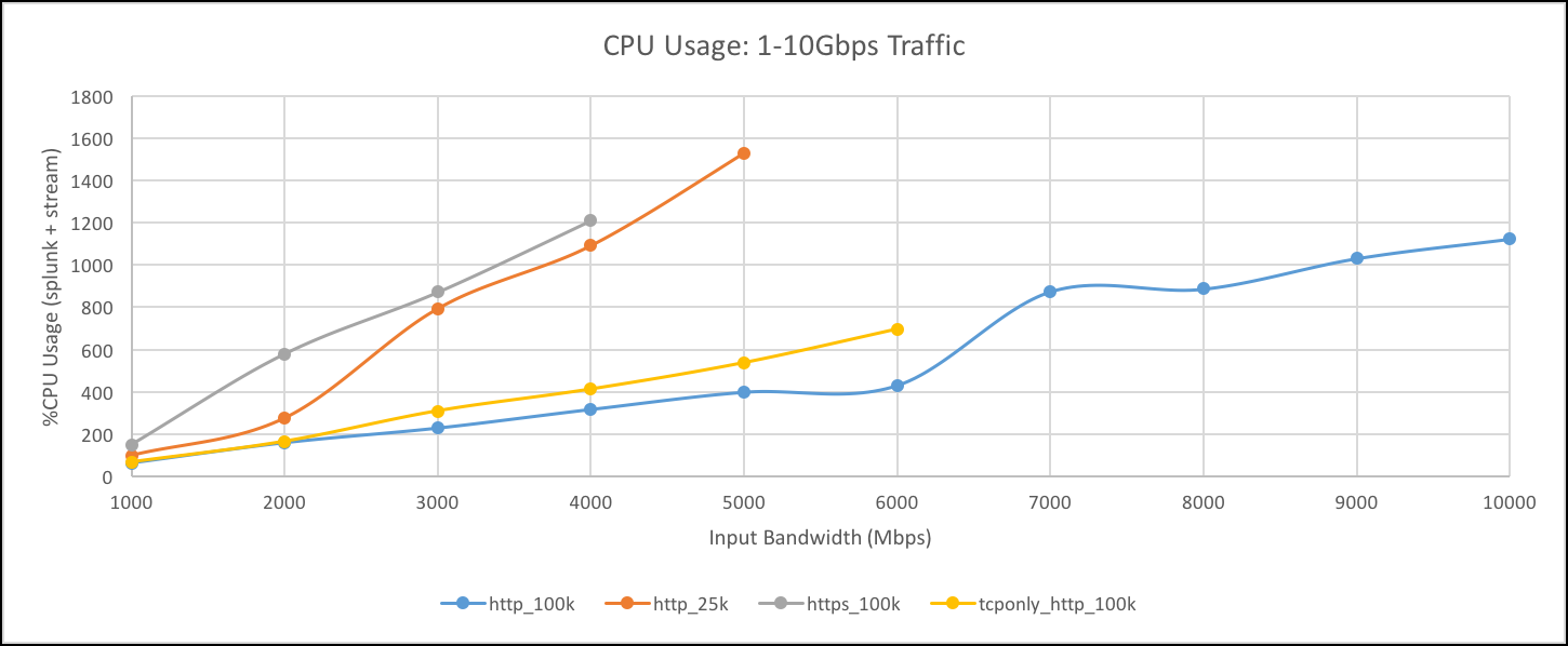 Combined CPU usage 1-10Gbps.png