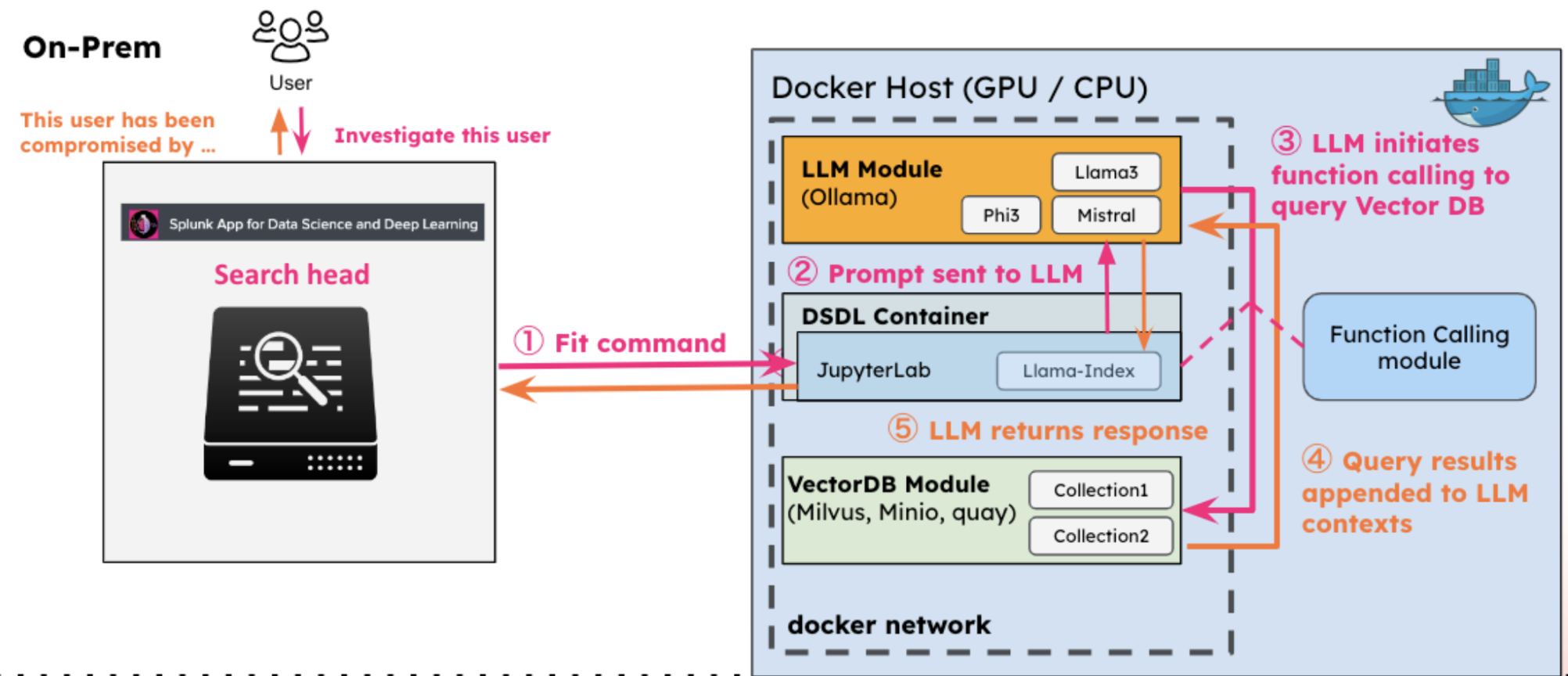 This image is a diagram of the Function Calling LLM-RAG  process. One side of the diagram shows the DSDL search head. The other side of the diagram shows the Docker Host which includes the LLM Module, DSDL Container, and VectorDB Module.