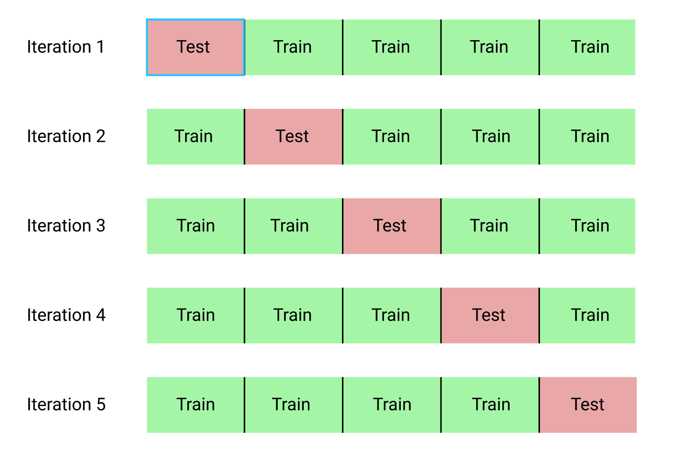 The image is a representative diagram of how the k-fold command works. There are 5 rows representing iterations or folds. Each fold contains equal subsamples that each take a turn as testing and training data.