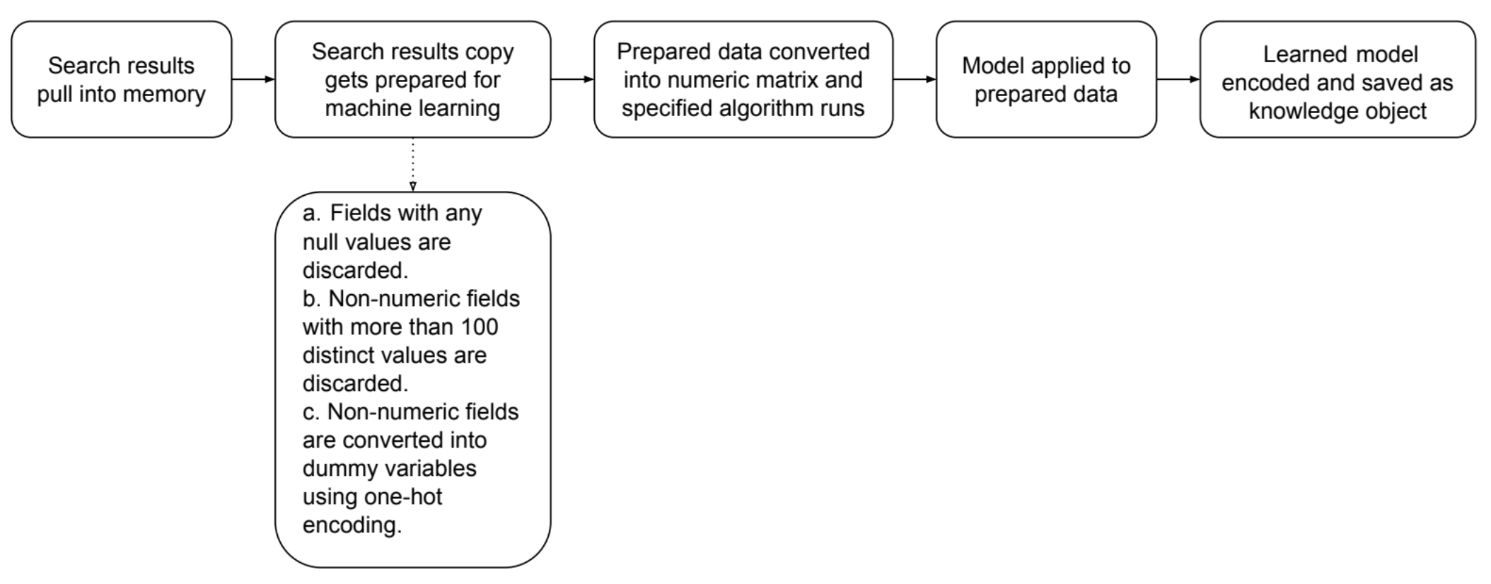 This image is a simple diagram of the actions taken when you run the fit command on a dataset. Each of these actions are described in the next sections.