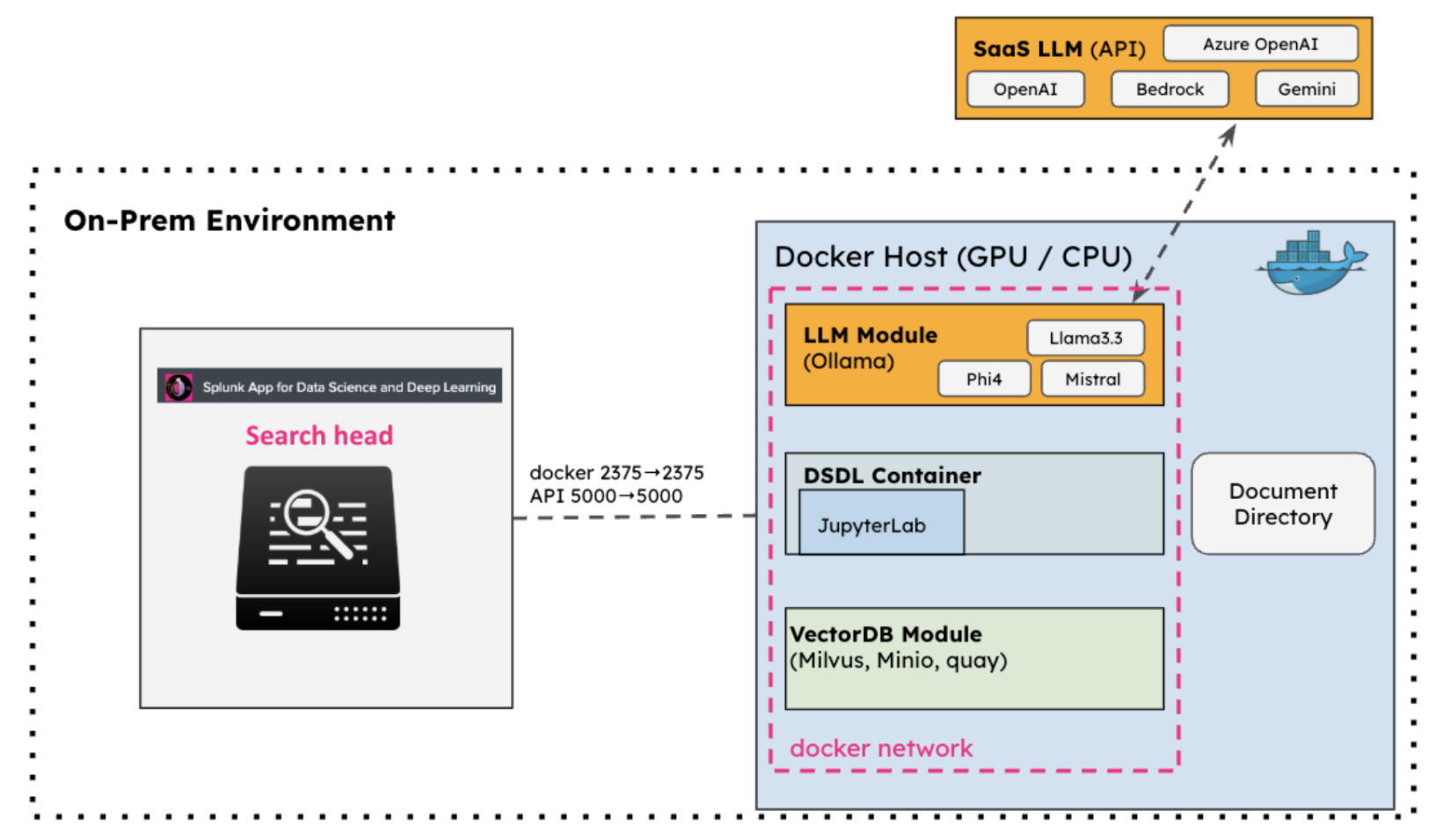This image is a diagram of the architecture of a DSDL instance and LLM-RAG system. On one side is the DSDL search head. On the other side is the Docker Host that includes the LLM module, DSDL container, and Vector DB module.