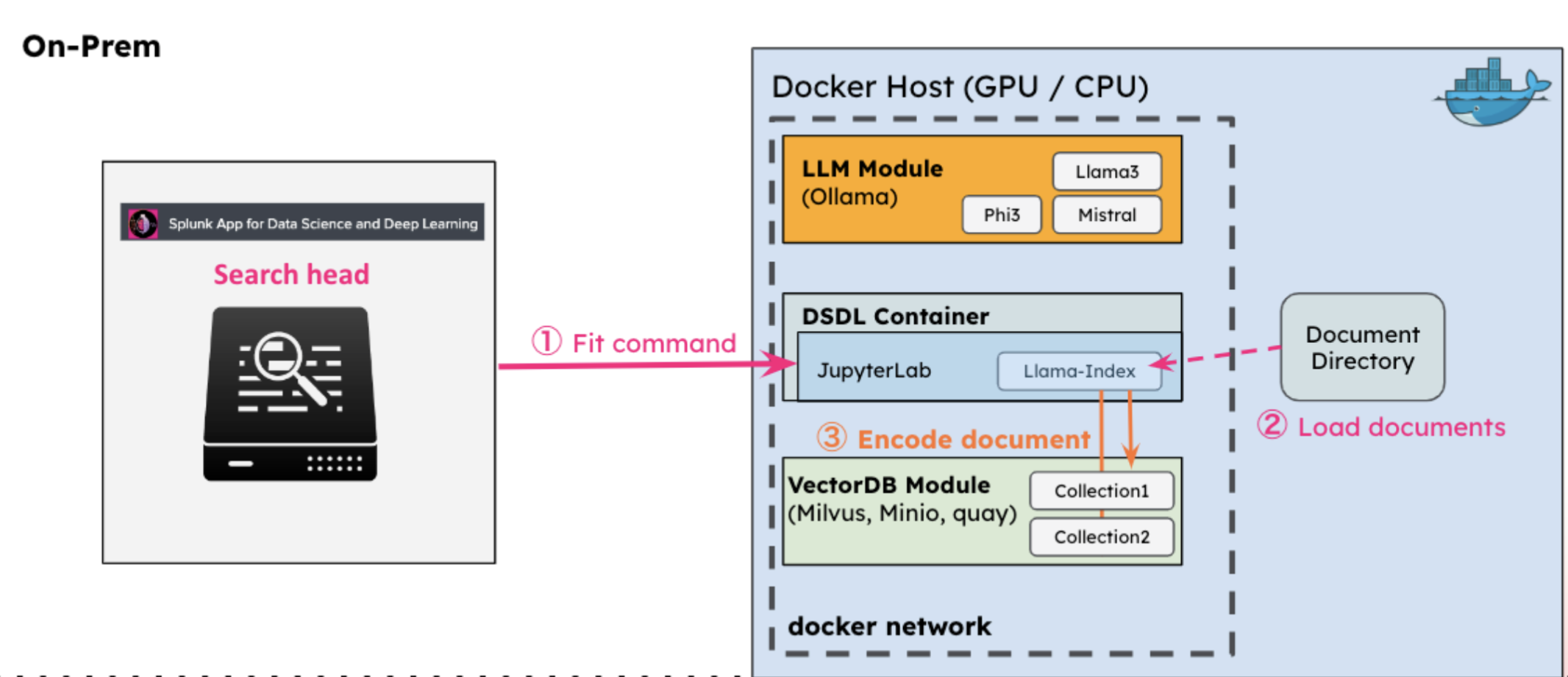 This image is a diagram of the document encoding step in the Document-based LLM-RAG process. One side of the diagram shows the DSDL search head. The other side of the diagram shows the Docker Host which includes the LLM Module, DSDL Container, and VectorDB Module.