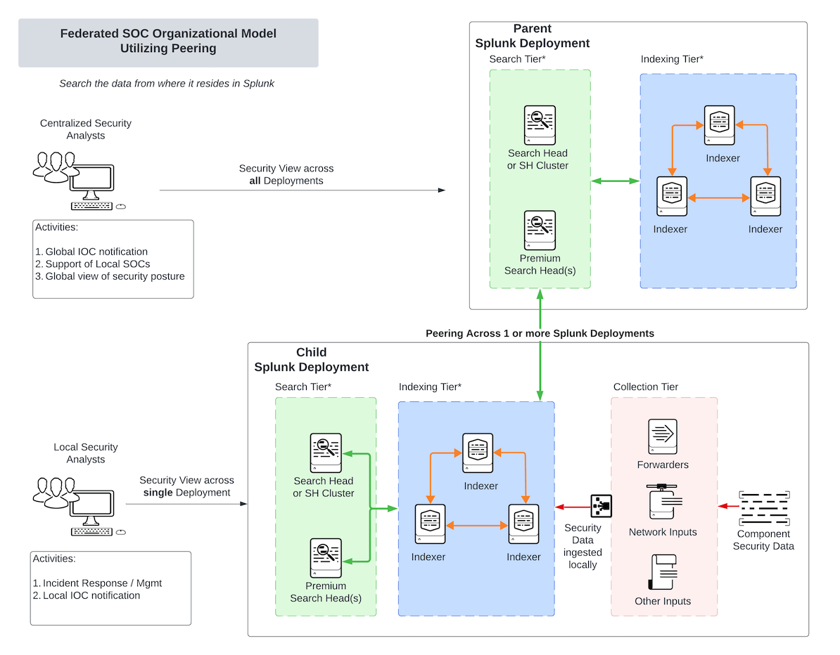 Customer managed centralized SOC architectures - Splunk Documentation