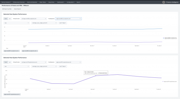 Performance of Hosts and VMs dashboard