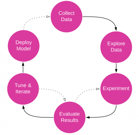 This image shows a graphic representation of the machine learning process. Steps displayed include Collect Data, Explore Data, Experiment, Evaluate Results, Tune and Iterate, and Deploy Model. Arrows connect these steps in order.