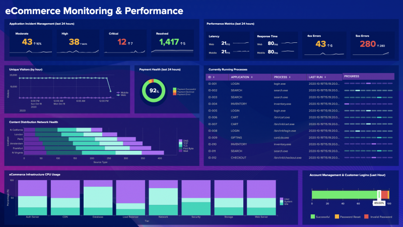 A dashboard showing various mock eCommerce data.