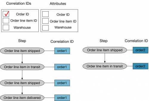 This diagram shows how events are grouped based off of one Correlation ID, "order ID." "Order ID" has two field values, "order1" and "order2", therefore there are two Journeys. The steps in the event log are sorted by Correlation ID. The first Journey corresponds to "order1". All of the steps in the event log that contain "order1" are listed in chronological order. The steps are: order line item shipped, order line item in transit, order line item shipped, and order line item delivered. Next to each step are the associated Correlation IDs that appear in the event.