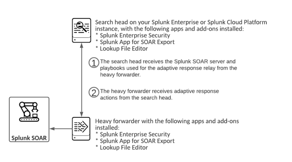 This screen image shows how to use a search head and heave forwarder to set up adaptive response relay to send notable events from Splunk ES to Splunk SOAR. The description of the setup follows immediately after the image.