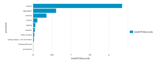 A bar chart