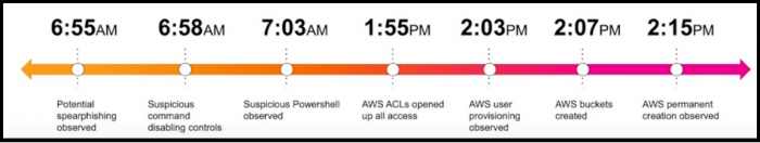 This image displays a hypothetical timeline of suspicious behaviors.